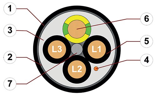 VFD 电缆的图片，显示屏蔽层和应力消除元件