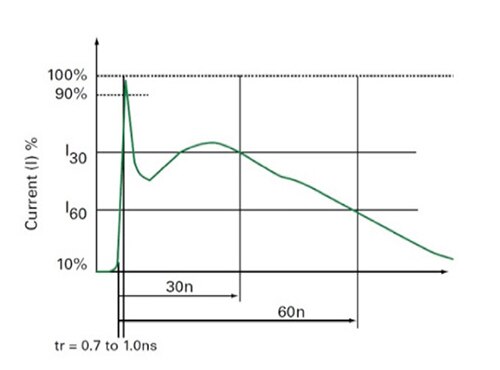 人体接触引起的典型 ESD 脉冲波形图表