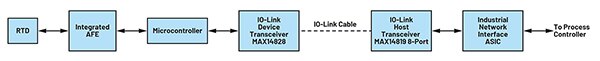 IO-Link 主站和设备收发器示意图（点击放大）