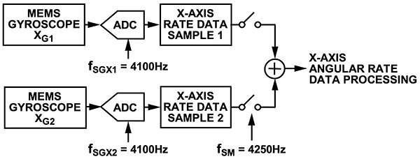 Analog Devices 的 ADIS16495 战术级 IMU 示意图