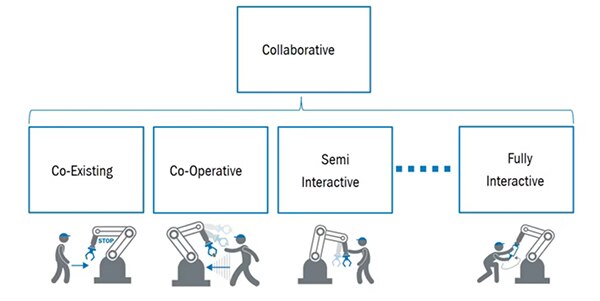 人机协作的交互等级示意图