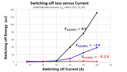 Graph of effects of VEE on turn-off dynamics