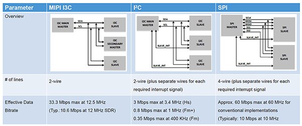 比较 I3C、I²C 和 SPI 接口基本配置的示意图（点击放大）