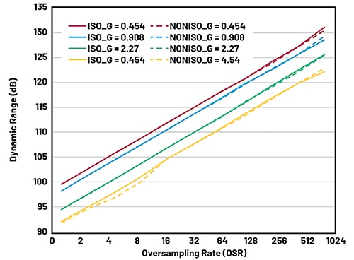 Graph of 100 dB dynamic range of the complete circuit and signal chain