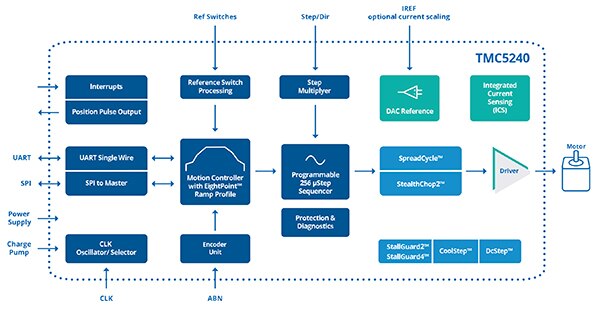 Analog Devices 的 TMC5240 高性能步进电机控制器示意图（点击放大）