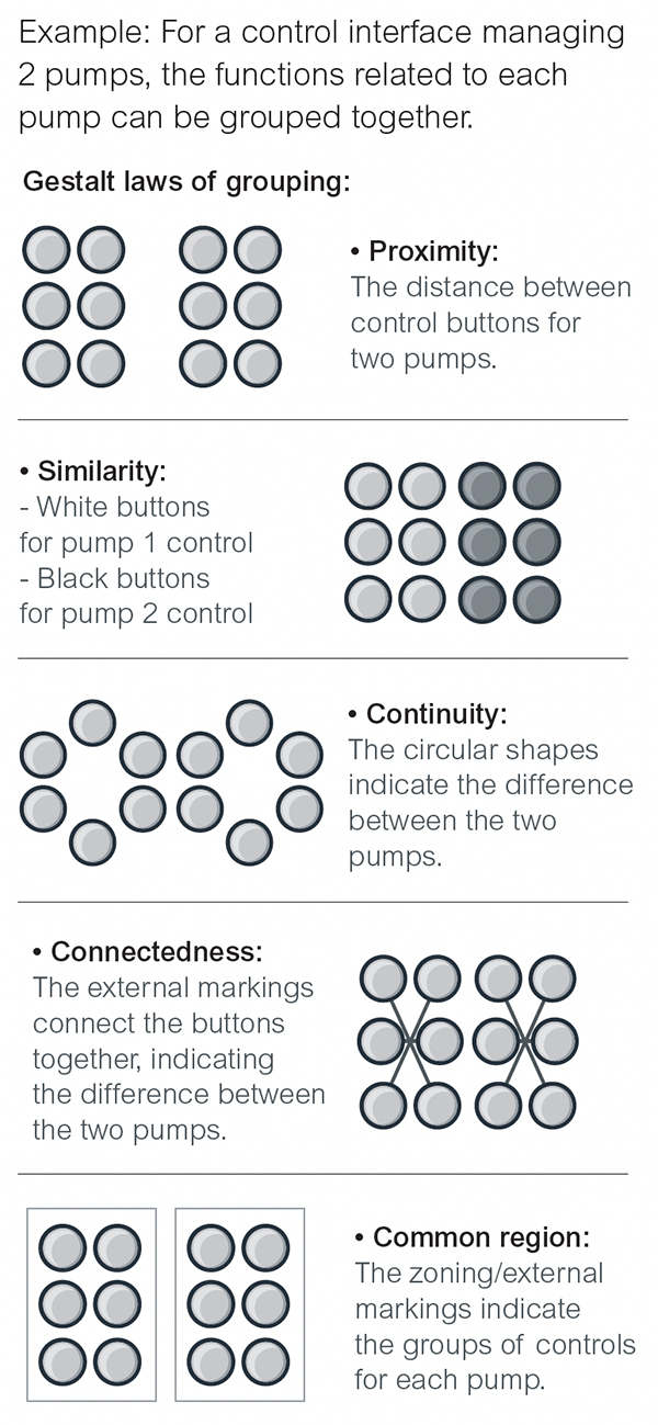 Diagram of examples of control and signal organizations