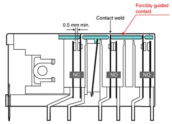 NC（或 NO）触头必须保持最小 0.5 mm 开口的示意图