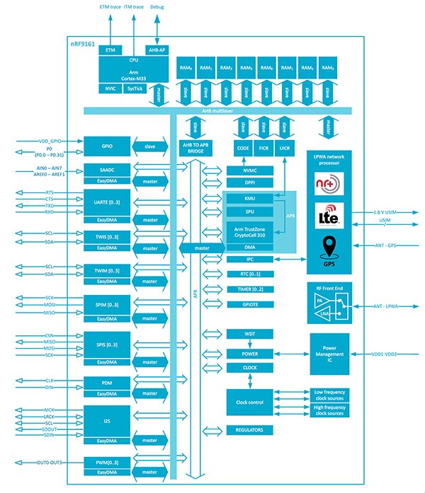 Nordic Semiconductor 的 nRF9161 SiP 物联网连接解决方案（点击放大）