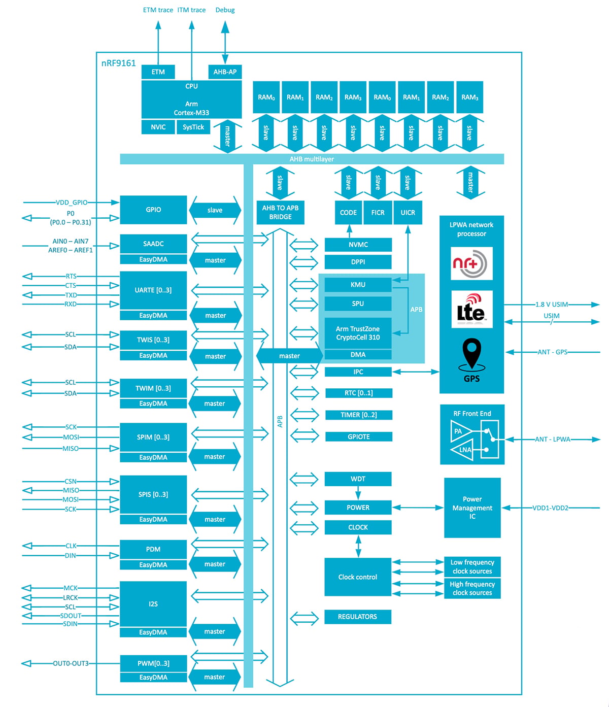 Develop LTE-M, NB-IoT, and DECT NR+ Applications | DigiKey