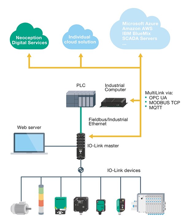 使用 OPC UA 实现直接云连接的 IO-Link 网络架构