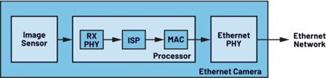 Diagram of key signal chain components on the sensor side of Analog Devices GigE Vision cameras