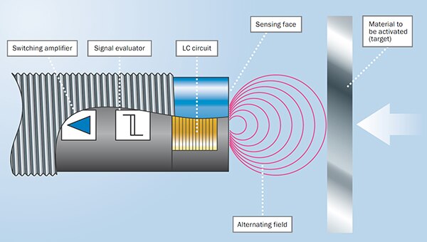 基本的電感式接近感測器的示意圖