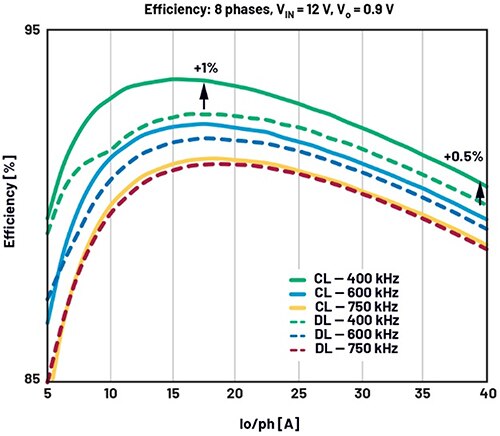 8 相 DL = 100 nH（虚线）和 2 × CL = 4 × 100 nH（实线）的效率测量值对比图