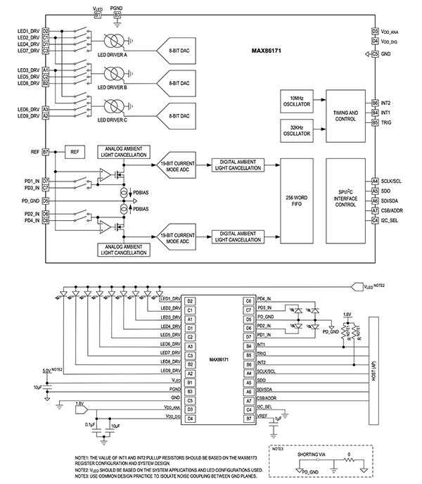 Analog Devices 的 MAX86171 多通道、超低功耗、光学数据采集系统（点击放大）