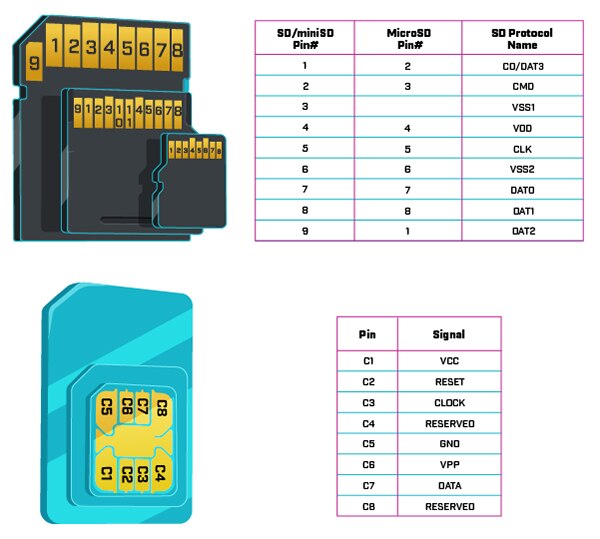 Image of comparison of various SD and SIM card pinouts