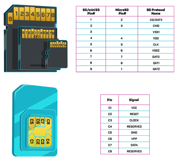 Memory Card Connectors Overview | DigiKey