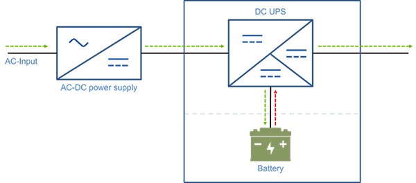 Image of in a DC-UPS, the battery powers the load directly