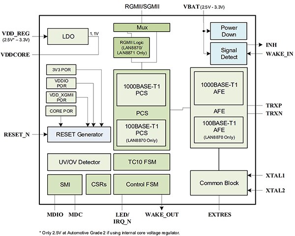 Diagram of Microchip LAN8872 provides an integrated 1000BASE-T1 PHY transceiver (click to enlarge)
