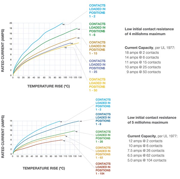 Image of temperature rise versus rated current for size 20 (top) and size 22 (bottom) PosiBand contacts (click to enlarge)