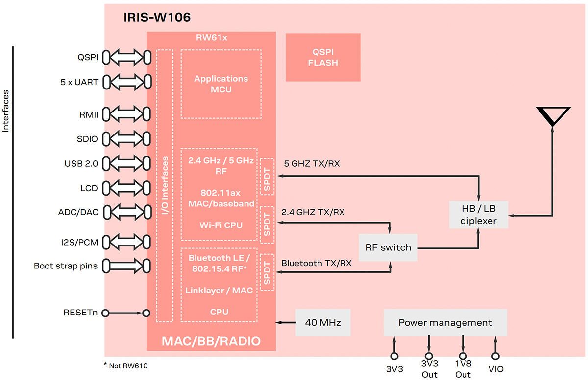 Wireless MCUs Accelerate Multiprotocol IoT Design | DigiKey