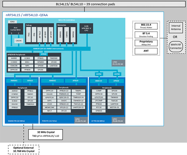 Diagram of BL54L15 family of BLE modules (click to enlarge)