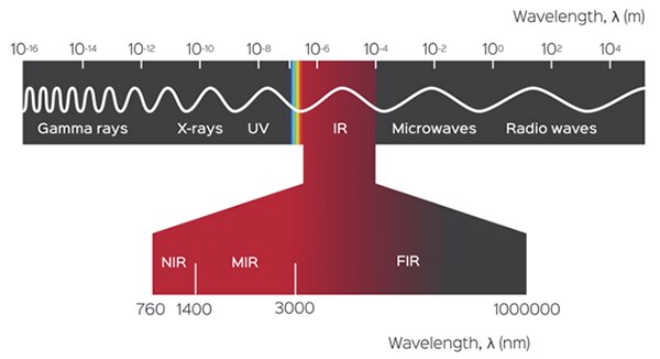 Image of electromagnetic spectrum with the infrared region highlighted