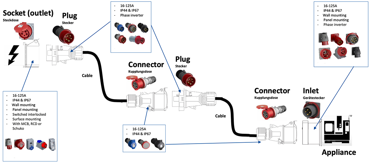Power Connector Application Requirements | DigiKey