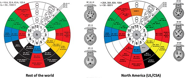 Image of IEC 60309-2 or UL/CSA “clock” diagrams (click to enlarge)
