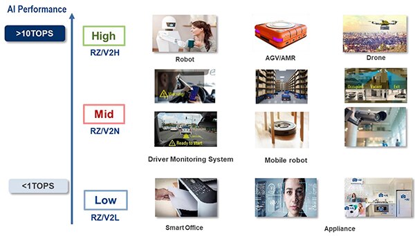 Image of Renesas RZ/V2N applications such as mobile robots for home use and driver monitoring systems (click to enlarge)