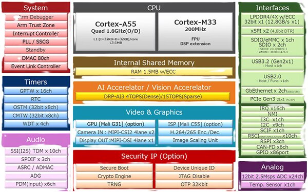 Diagram of the Renesas RZ/V2N architecture (click to enlarge)