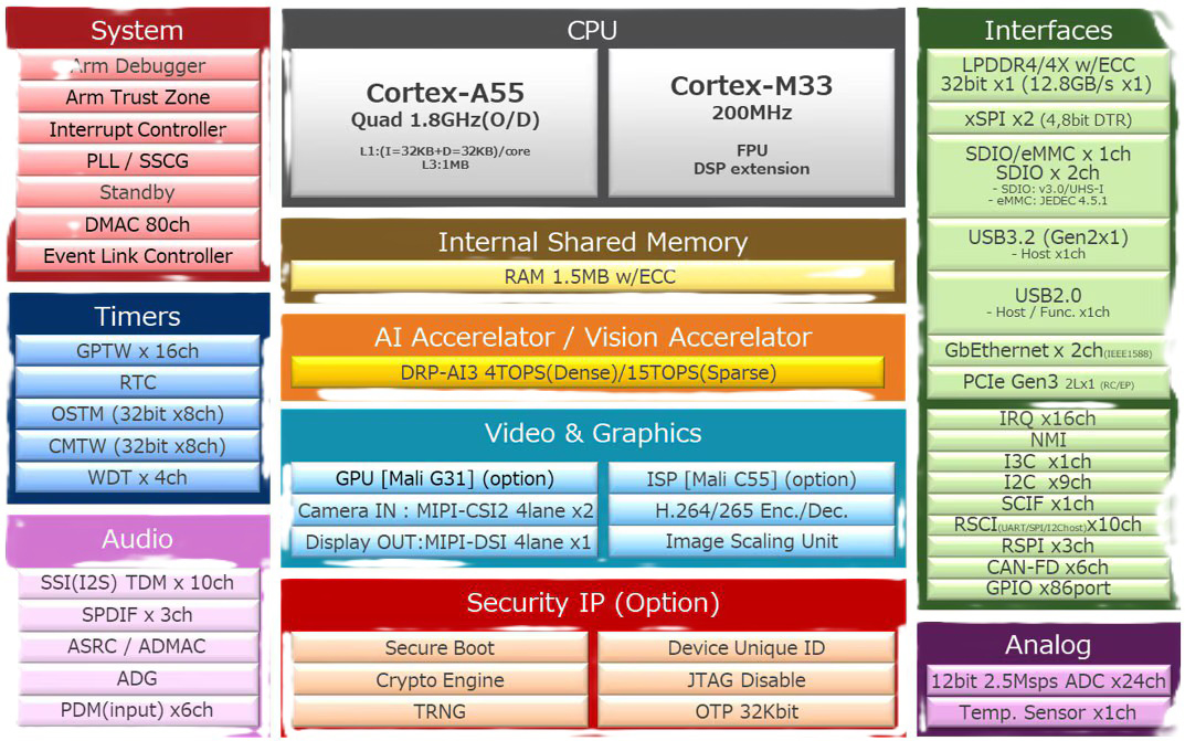 Computer Vision Microprocessors Low-Power Vision AI Microprocessors | DigiKey
