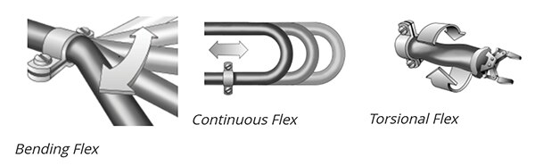 Image of bending flex, continuous flex, and torsional flex 