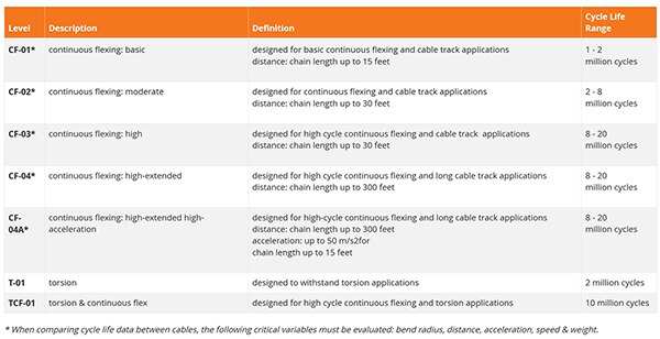 Table of continuous flex and torsional flex performance levels (click to enlarge)