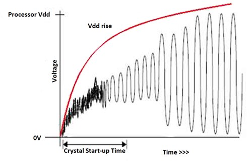 Image of oscillator starts when unity gain is reached as VDD increases
