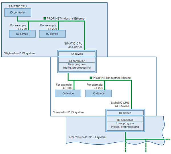Image of PROFINET IO Controller and IO device topology (click to enlarge)