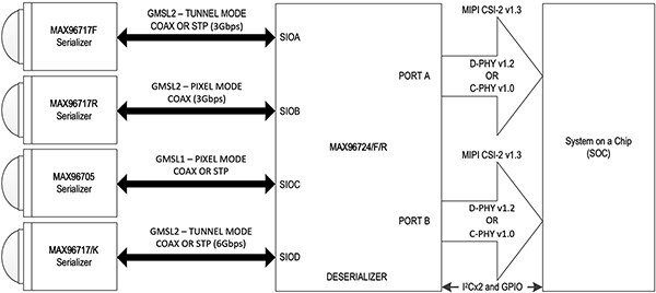 Diagram of Analog Devices MAX96724 deserializer (click to enlarge)