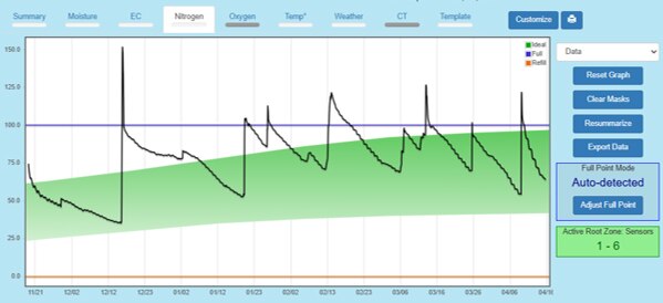Graph of nitrogen profile obtained with AquaSpy’s technology