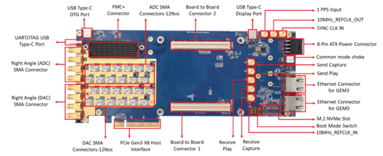 Rfsoc Module Building Software-Defined Radios with RFSoC SoMs | DigiKey