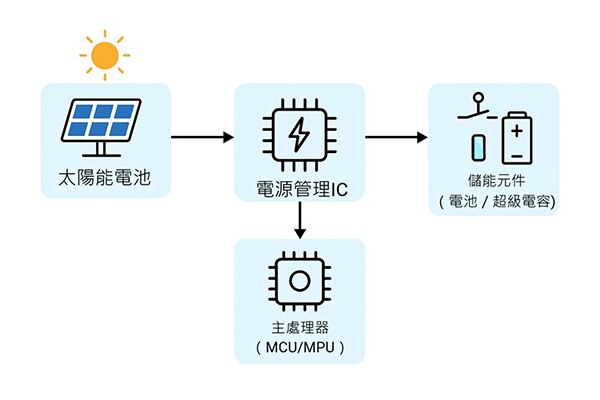 太陽光電在能量收集上的應用與解決方案