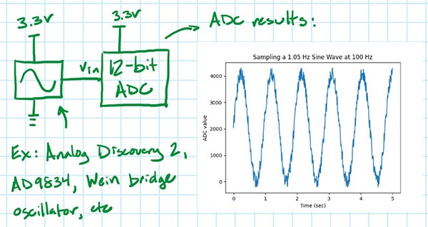 Image of test setup with a known-good sine wave input