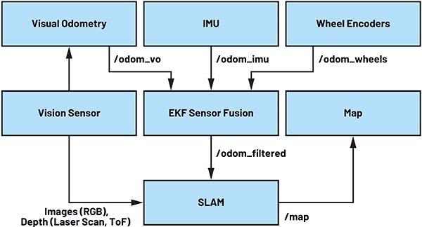 Diagram of ROS-based sensor fusion software architecture