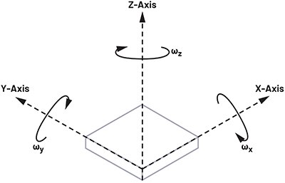 Diagram of triaxial gyroscope measures angular velocity about each axis