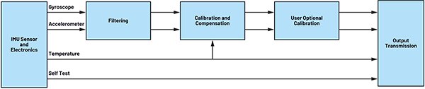 Image of functional block diagram of an advanced IMU (click to enlarge)