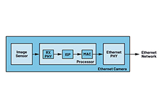 Image of Use GMSL to Reliably Meet Industrial and Automotive High-Bandwidth Video Requirements