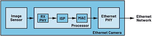 Image of Ethernet cameras use a processor-based signal chain