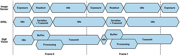 Diagram of GMSL handling of the transmission of a video stream (click to enlarge)