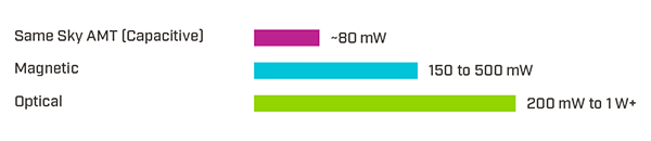 Image of common power consumption by encoder technology