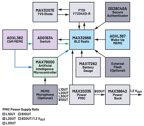 Image of Analog Devices Voyager 4 provides the combination of sensing, processing, and connectivity