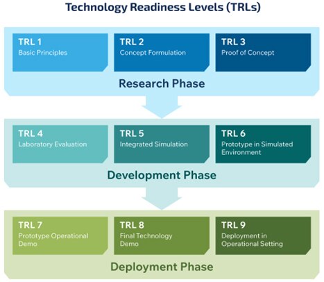 Image of NASA TRL process