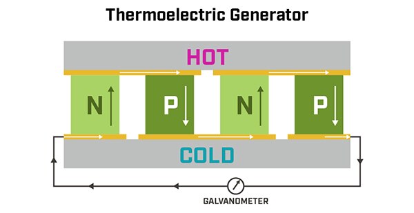 Diagram of general construction of a TEG module